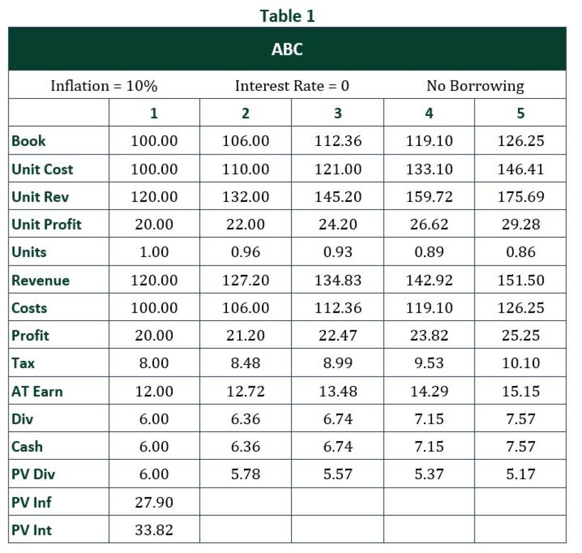 Inflation, Interest Rates and Equity Evaluation Portfolio for the